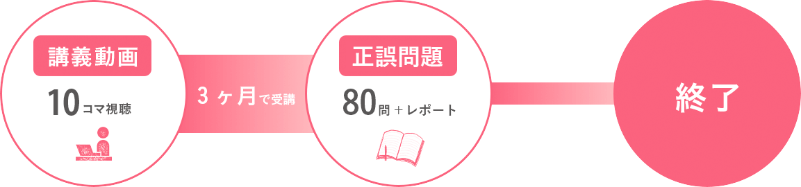 ACP基礎講座の流れ